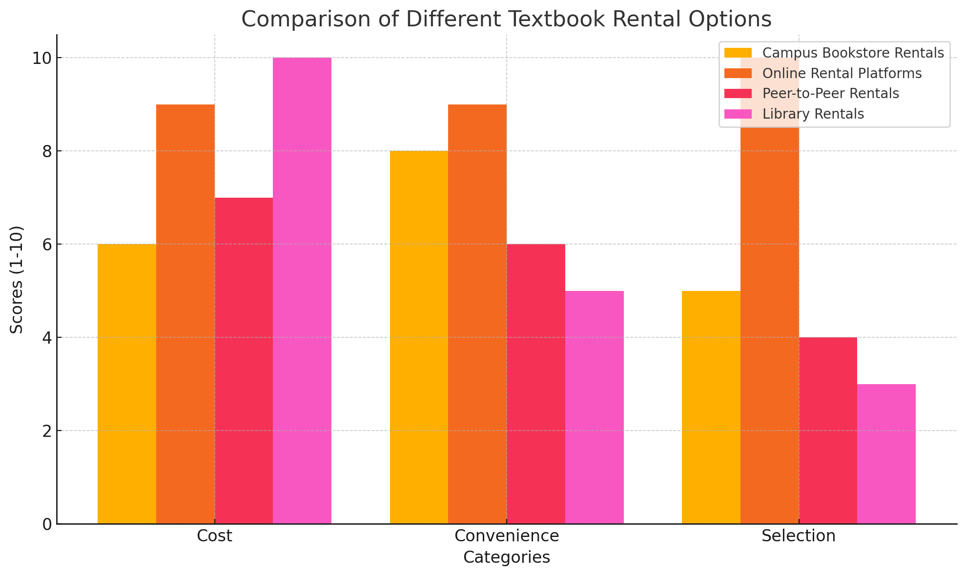 Overview of the comparison between different textbook rental options: