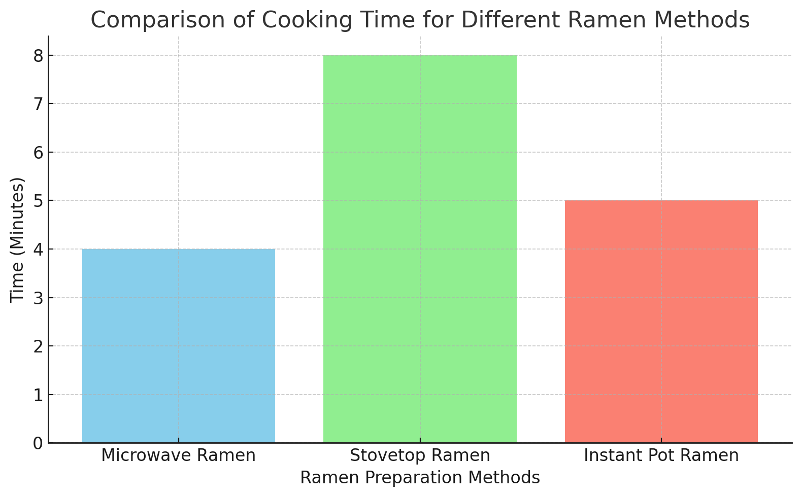 Comparison of Cooking Time for Different Ramen Methods