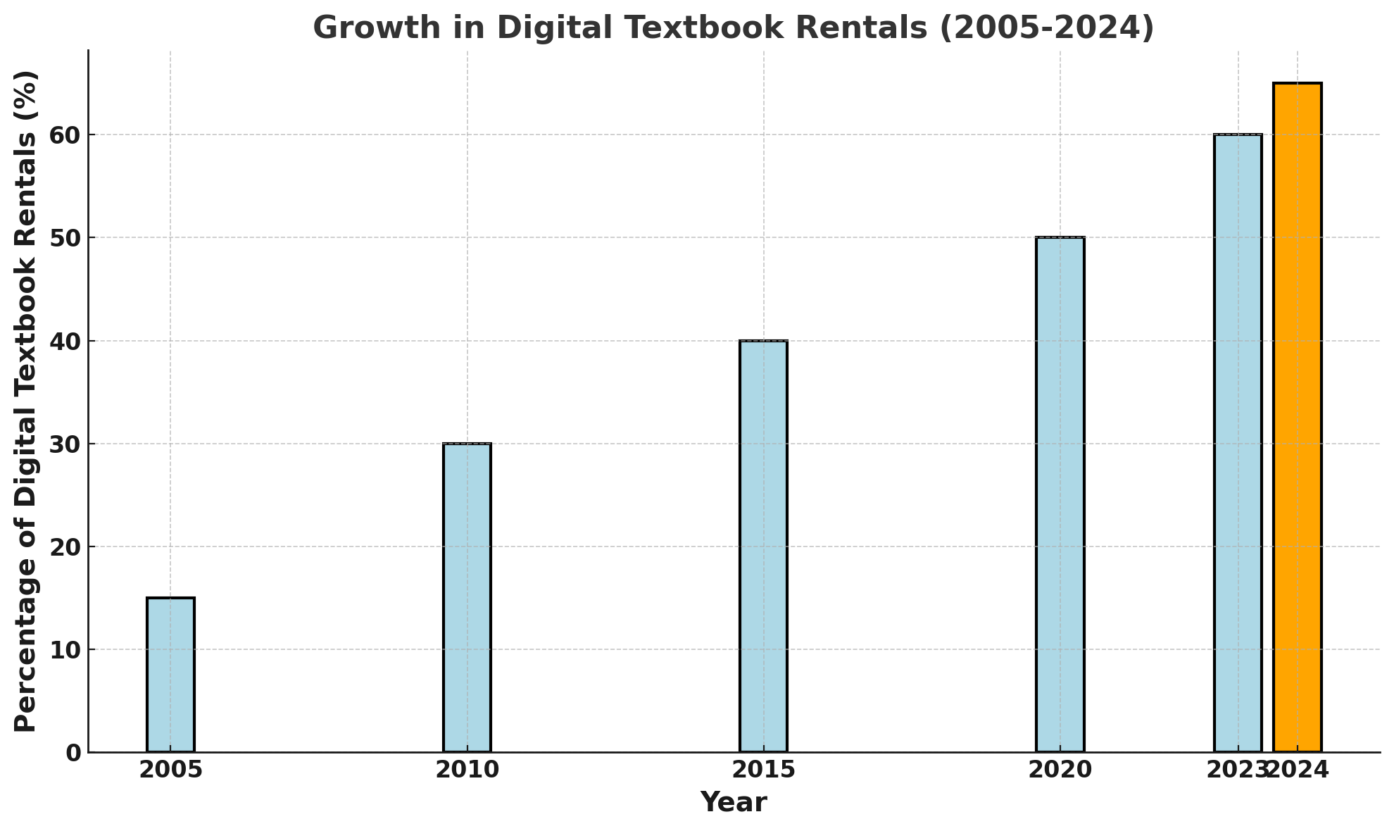 Growth in digital textbook rental