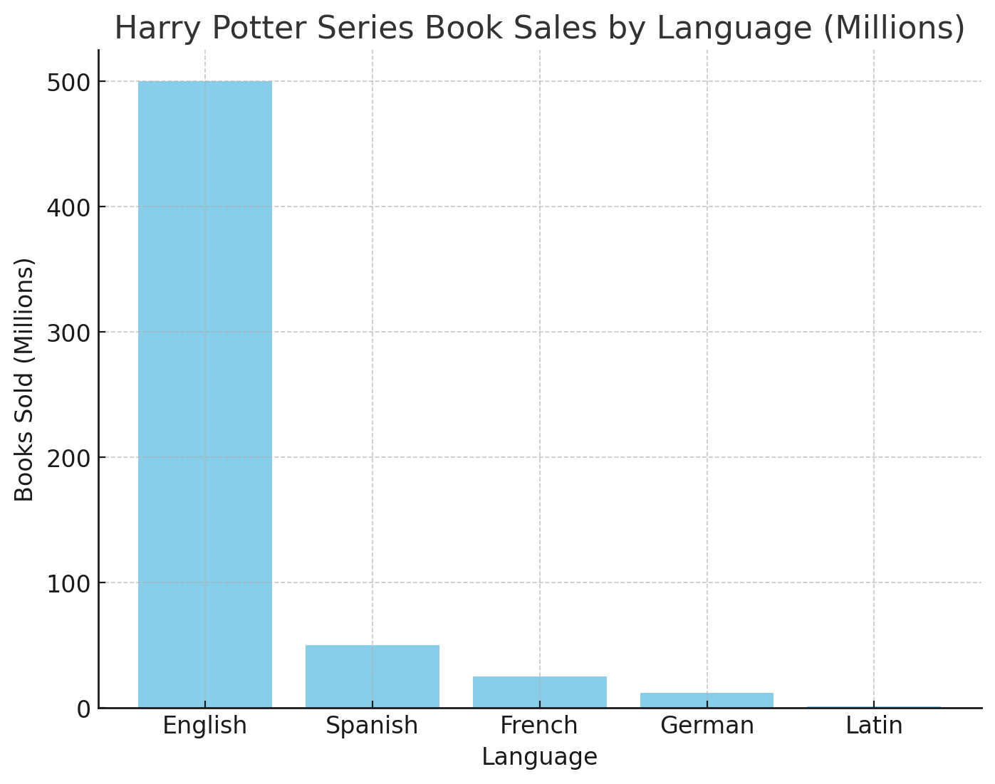 Number of Pages in Each Harry Potter Book