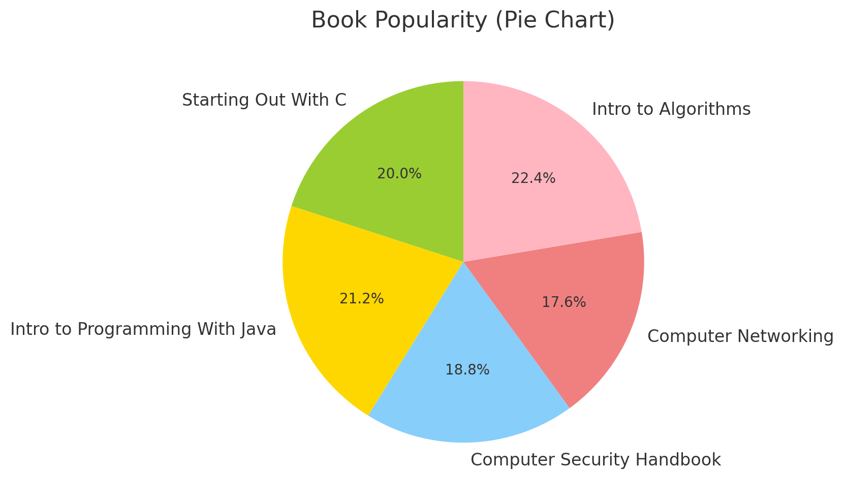 Book Popularity (Pie Chart)